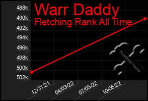 Total Graph of Warr Daddy