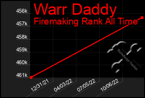 Total Graph of Warr Daddy