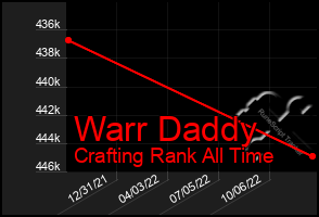 Total Graph of Warr Daddy