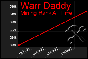 Total Graph of Warr Daddy