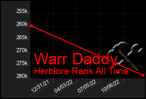 Total Graph of Warr Daddy