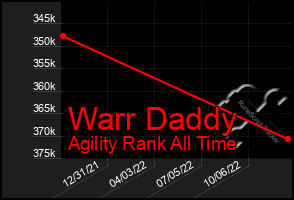 Total Graph of Warr Daddy