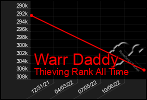 Total Graph of Warr Daddy