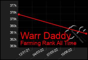 Total Graph of Warr Daddy