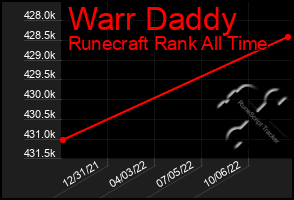 Total Graph of Warr Daddy