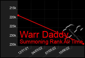 Total Graph of Warr Daddy
