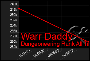 Total Graph of Warr Daddy