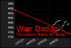 Total Graph of Warr Daddy