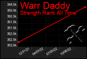 Total Graph of Warr Daddy