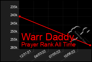 Total Graph of Warr Daddy