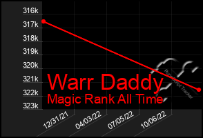 Total Graph of Warr Daddy