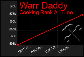 Total Graph of Warr Daddy