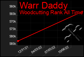 Total Graph of Warr Daddy