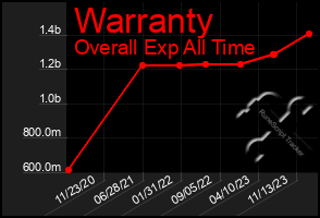 Total Graph of Warranty