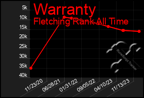 Total Graph of Warranty