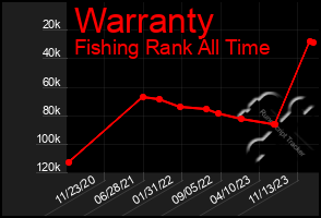 Total Graph of Warranty