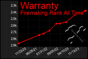 Total Graph of Warranty