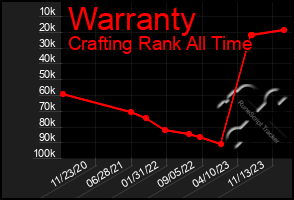 Total Graph of Warranty