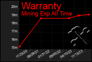 Total Graph of Warranty