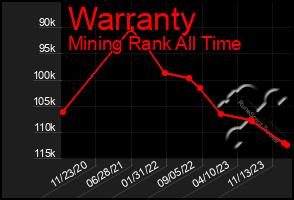 Total Graph of Warranty