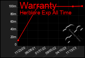 Total Graph of Warranty