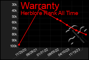 Total Graph of Warranty