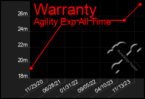 Total Graph of Warranty