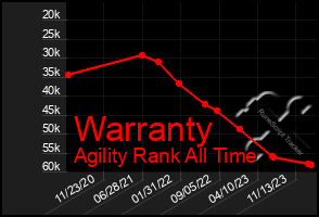 Total Graph of Warranty