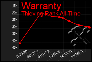 Total Graph of Warranty