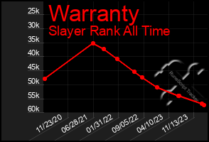 Total Graph of Warranty