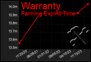 Total Graph of Warranty