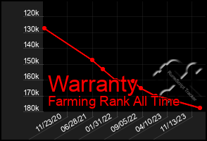 Total Graph of Warranty