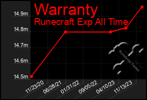 Total Graph of Warranty