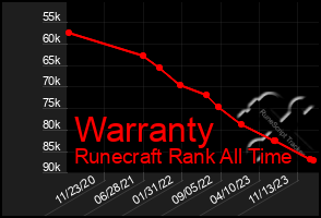 Total Graph of Warranty