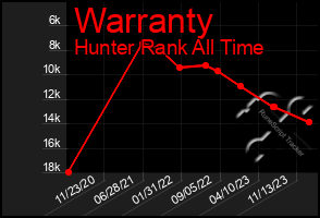 Total Graph of Warranty