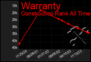 Total Graph of Warranty