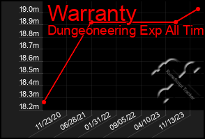 Total Graph of Warranty