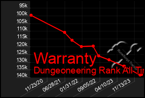 Total Graph of Warranty