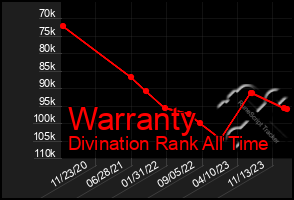 Total Graph of Warranty