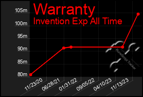 Total Graph of Warranty