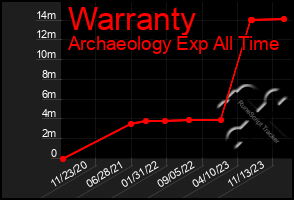 Total Graph of Warranty