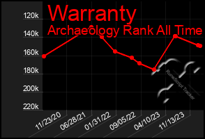 Total Graph of Warranty