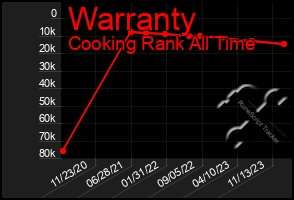 Total Graph of Warranty