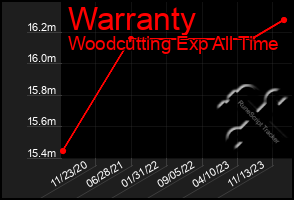 Total Graph of Warranty