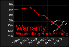 Total Graph of Warranty