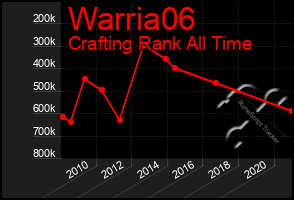 Total Graph of Warria06