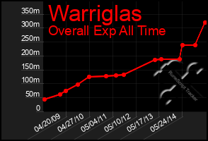 Total Graph of Warriglas