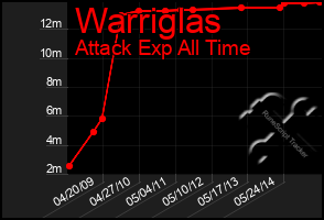 Total Graph of Warriglas