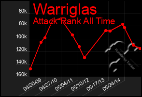 Total Graph of Warriglas