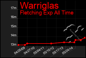 Total Graph of Warriglas